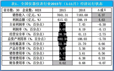 2015年1-11月我國儀器儀表行業(yè)運(yùn)行分析與展望