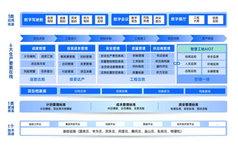 工程項目管理解決方案 賦能建設工程項目全周期精益管理